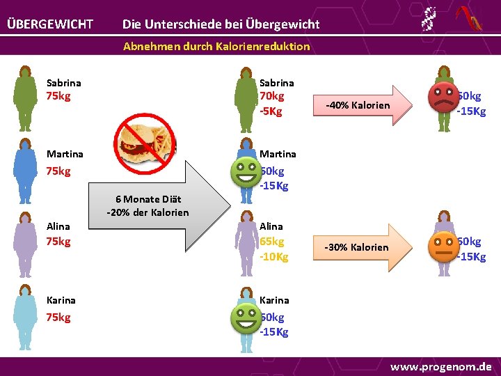 ÜBERGEWICHT Die Unterschiede bei Übergewicht Abnehmen durch Kalorienreduktion Sabrina 75 kg 70 kg -5