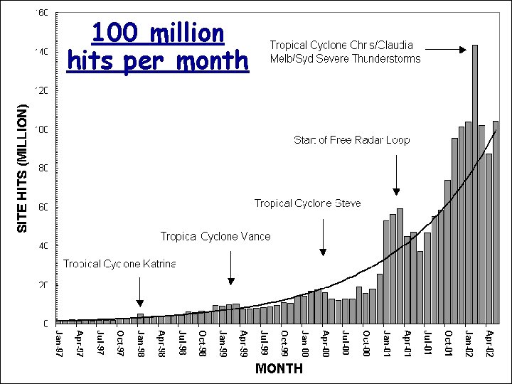 100 million hits per month 