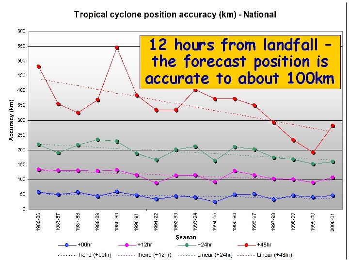 12 hours from landfall – the forecast position is accurate to about 100 km