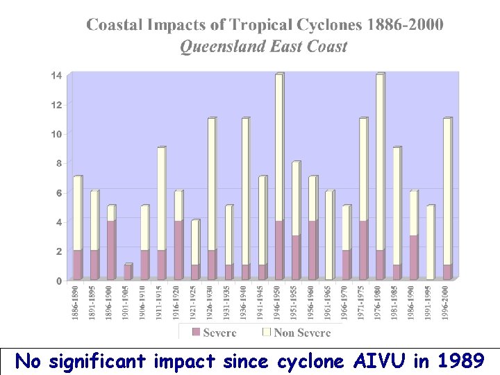 No significant impact since cyclone AIVU in 1989 