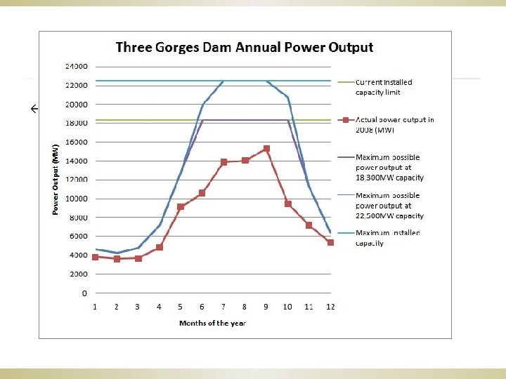 ß Able to generate 22500 MW of hydroelectric power. 