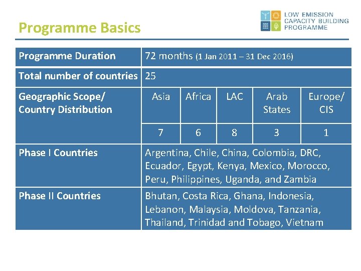 Programme Basics Programme Duration 72 months (1 Jan 2011 – 31 Dec 2016) Total