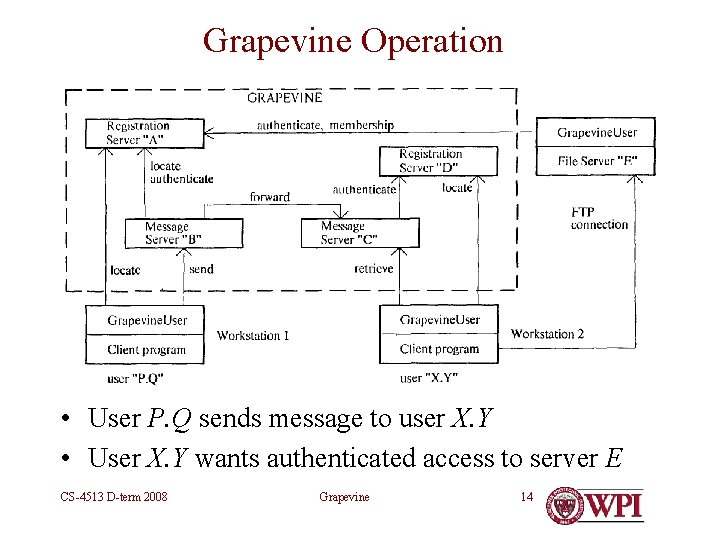 Grapevine Operation • User P. Q sends message to user X. Y • User