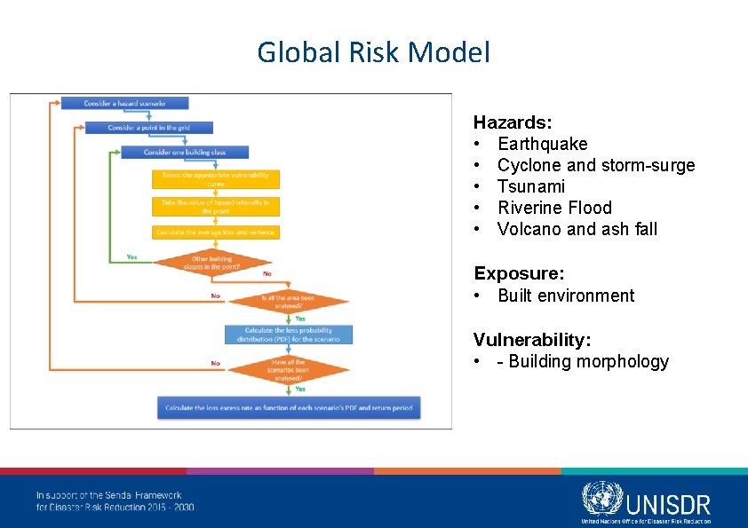 Global Risk Model Hazards: • Earthquake • Cyclone and storm-surge • Tsunami • Riverine