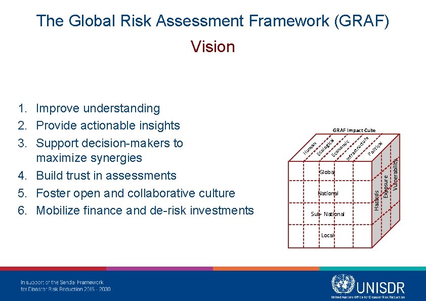 The Global Risk Assessment Framework (GRAF) Vision al tu ic lit Po National Sub-