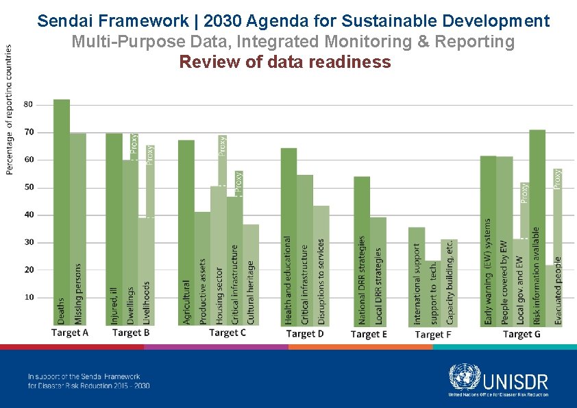 Sendai Framework | 2030 Agenda for Sustainable Development Multi-Purpose Data, Integrated Monitoring & Reporting