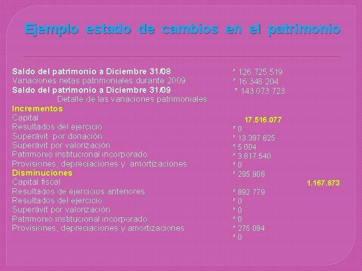 Ejemplo estado de cambios en el patrimonio Saldo del patrimonio a Diciembre 31/08 Variaciones