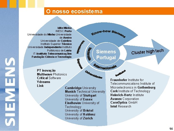 O nosso ecosistema Idite Minho INESC Porto Universidade do Minho Universidade de Aveiro Universidade