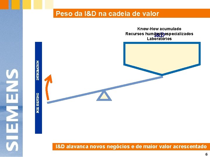 Peso da I&D na cadeia de valor Know-How acumulado Recursos humanos especializados Laboratórios BOX