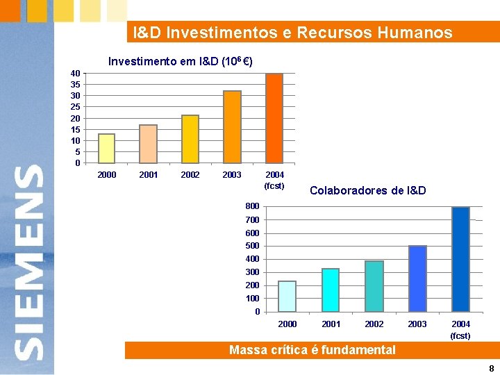 I&D Investimentos e Recursos Humanos Investimento em I&D (106 €) 40 35 30 25