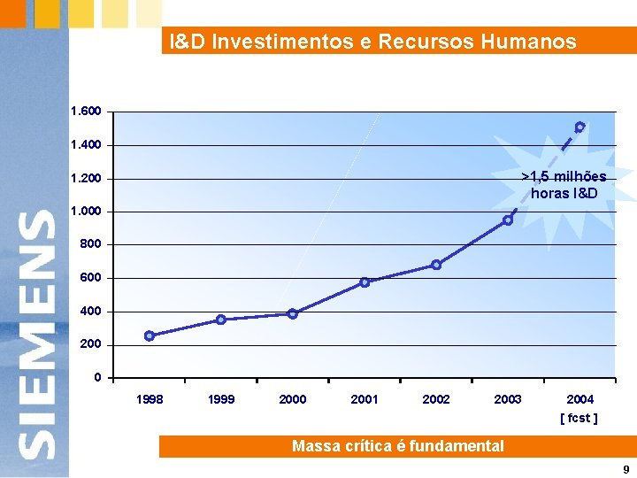 I&D Investimentos e Recursos Humanos 1. 600 1. 400 >1, 5 milhões horas I&D