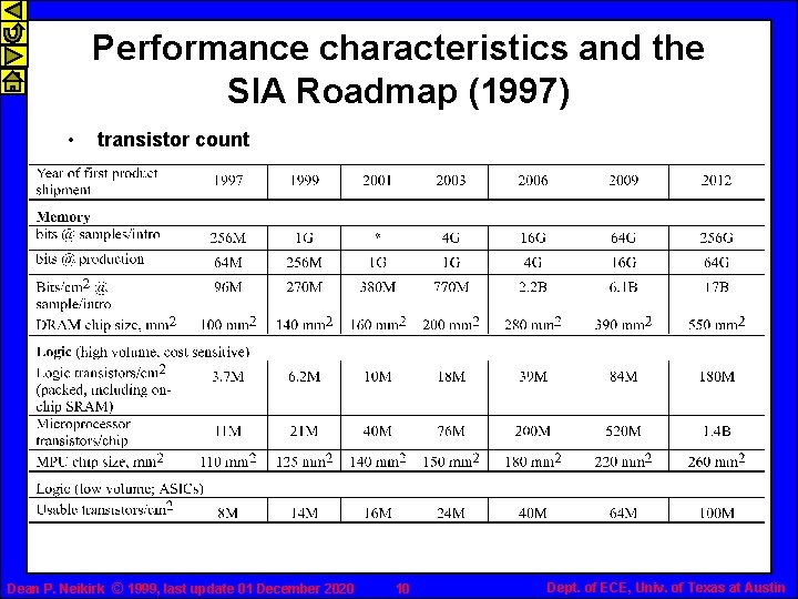 Performance characteristics and the SIA Roadmap (1997) • transistor count Dean P. Neikirk ©