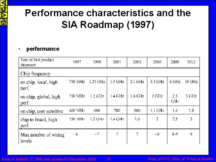 Performance characteristics and the SIA Roadmap (1997) • performance Dean P. Neikirk © 1999,