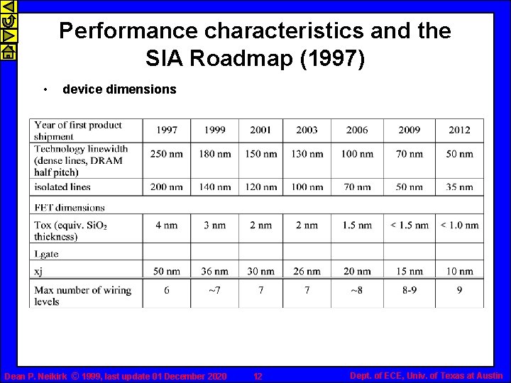 Performance characteristics and the SIA Roadmap (1997) • device dimensions Dean P. Neikirk ©