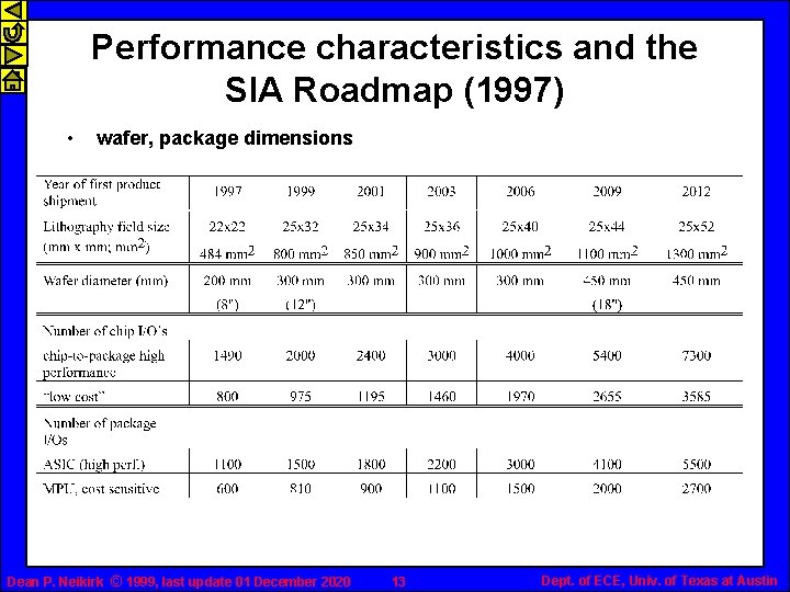 Performance characteristics and the SIA Roadmap (1997) • wafer, package dimensions Dean P. Neikirk
