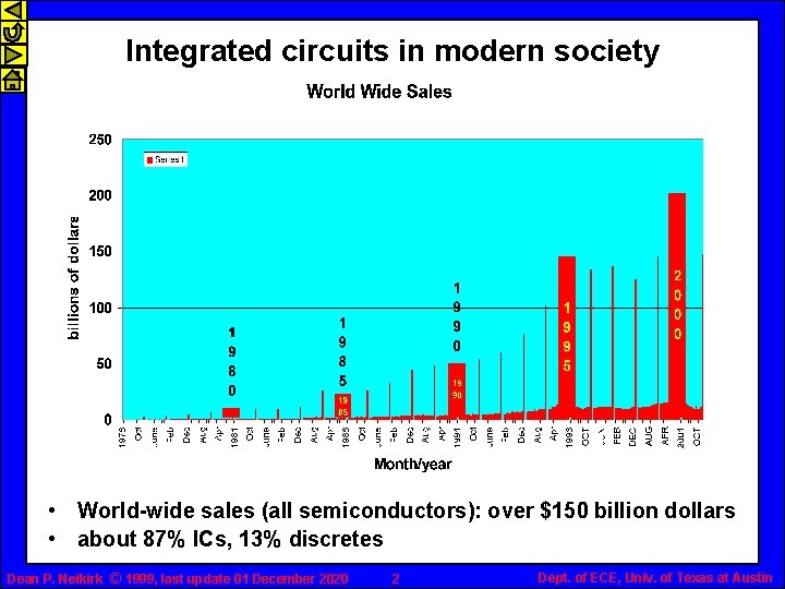 Integrated circuits in modern society • World-wide sales (all semiconductors): over $150 billion dollars