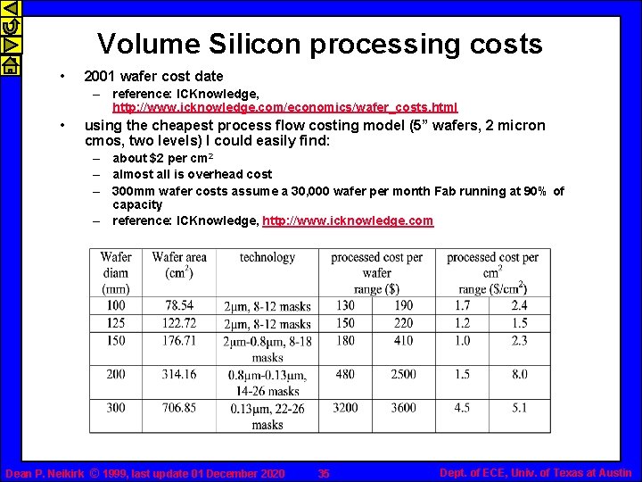 Volume Silicon processing costs • 2001 wafer cost date – • reference: ICKnowledge, http: