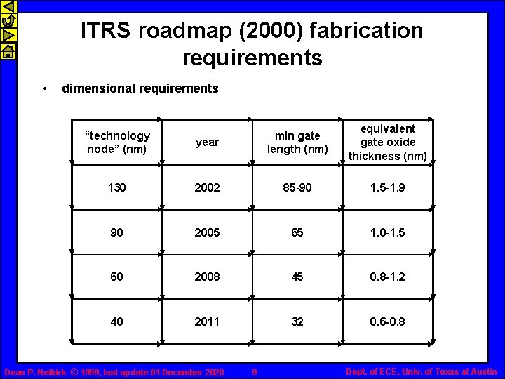 ITRS roadmap (2000) fabrication requirements • dimensional requirements year min gate length (nm) equivalent