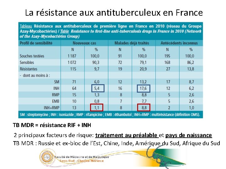 La résistance aux antituberculeux en France 27/23 TB MDR = résistance RIF + INH