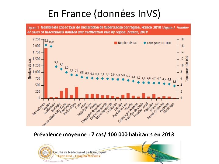 En France (données In. VS) 7/23 2005 Prévalence moyenne : 7 cas/ 100 000