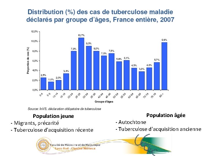 8/23 Population jeune - Migrants, précarité - Tuberculose d’acquisition récente Population âgée - Autochtone