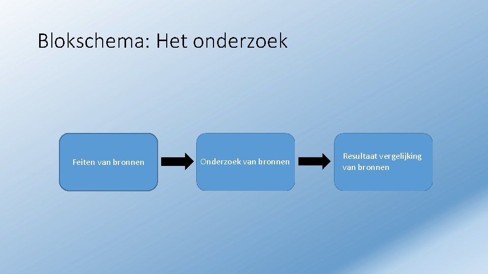 Blokschema: Het onderzoek Feiten van bronnen Onderzoek van bronnen Resultaat vergelijking van bronnen 