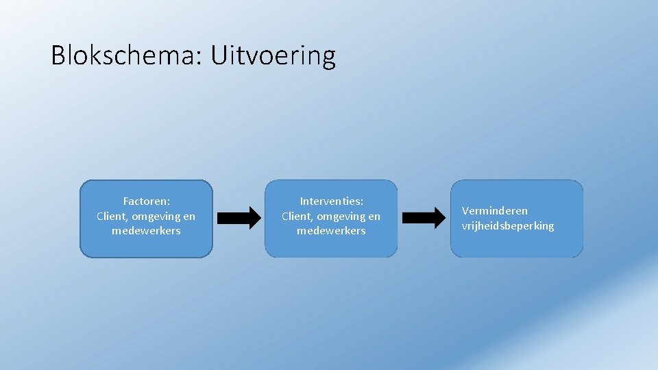 Blokschema: Uitvoering Factoren: Client, omgeving en medewerkers Interventies: Client, omgeving en medewerkers Verminderen vrijheidsbeperking