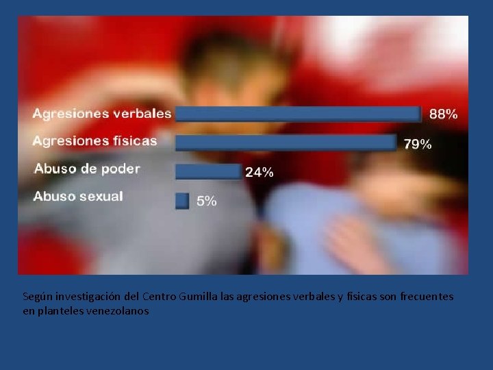 Según investigación del Centro Gumilla las agresiones verbales y físicas son frecuentes en planteles