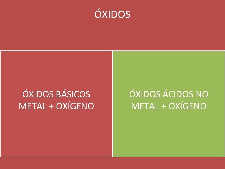 ÓXIDOS BÁSICOS METAL + OXÍGENO ÓXIDOS ÁCIDOS NO METAL + OXÍGENO 