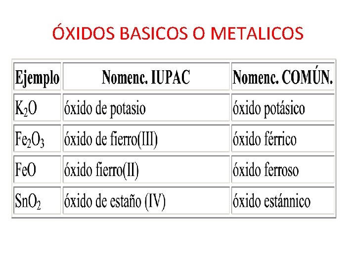 ÓXIDOS BASICOS O METALICOS ÓXIDOS BASICOS O METALICOS