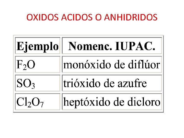 OXIDOS ACIDOS O ANHIDRIDOS OXIDOS ACIDOS O ANHIDRIDOS