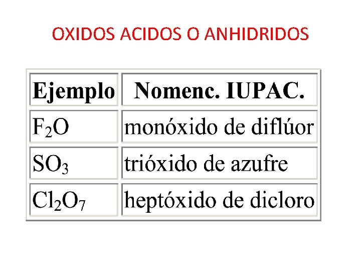 OXIDOS ACIDOS O ANHIDRIDOS 