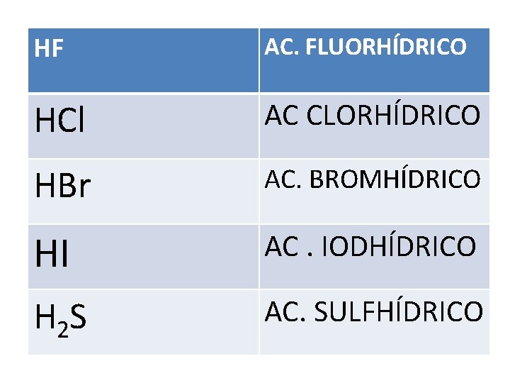 HF AC. FLUORHÍDRICO HCl AC CLORHÍDRICO HBr AC. BROMHÍDRICO HI AC. IODHÍDRICO H 2