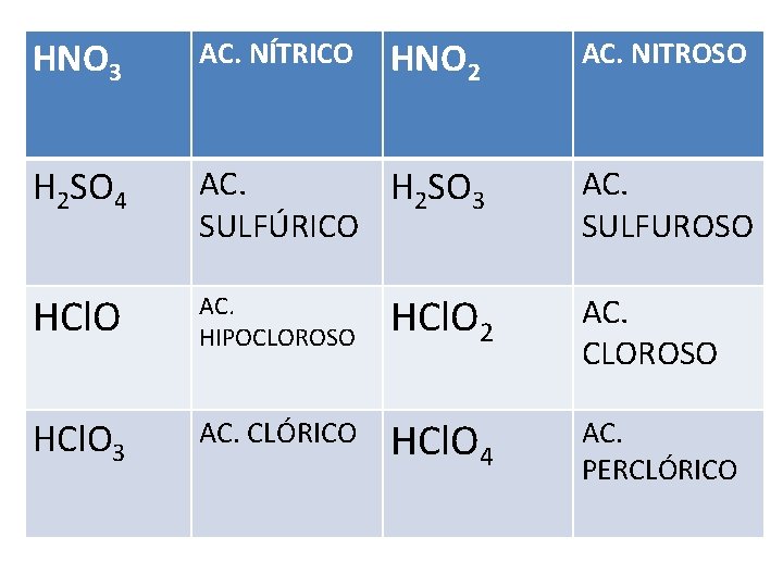 HNO 3 AC. NÍTRICO HNO 2 AC. NITROSO H 2 SO 4 AC. H