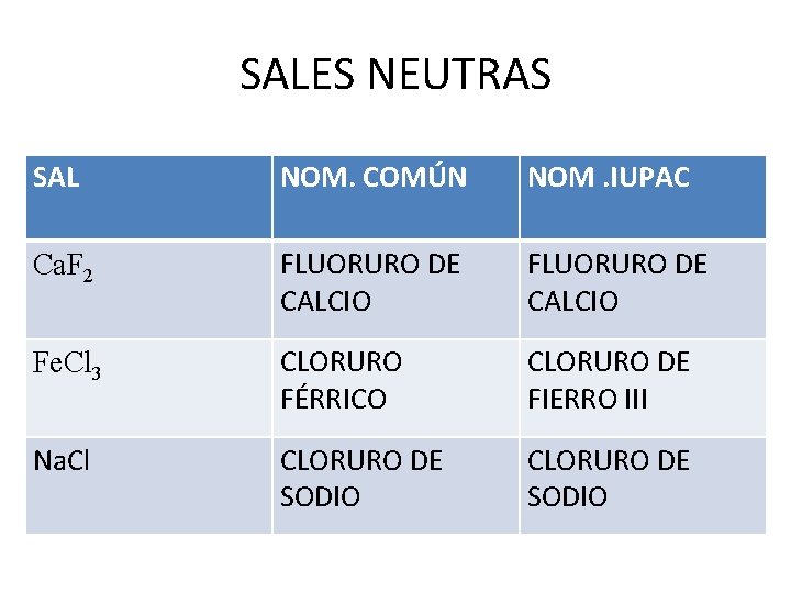 SALES NEUTRAS SAL NOM. COMÚN NOM. IUPAC Ca. F 2 FLUORURO DE CALCIO Fe. SALES NEUTRAS SAL NOM. COMÚN NOM. IUPAC Ca. F 2 FLUORURO DE CALCIO Fe.