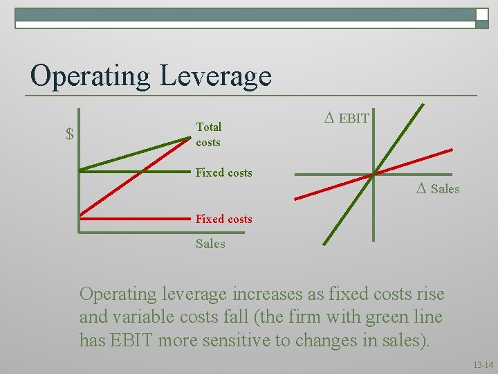 Operating Leverage $ Total costs Fixed costs EBIT Sales Fixed costs Sales Operating leverage