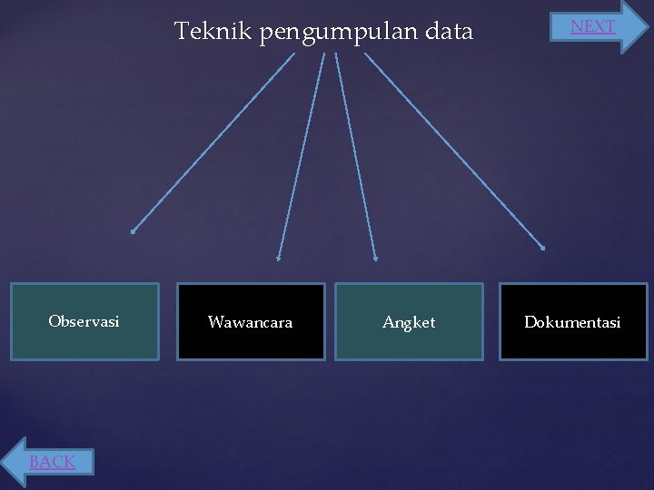 Teknik pengumpulan data Observasi BACK Wawancara Angket NEXT Dokumentasi 