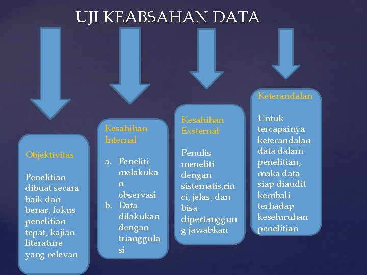 UJI KEABSAHAN DATA Keterandalan Kesahihan Internal Objektivitas Penelitian dibuat secara baik dan benar, fokus