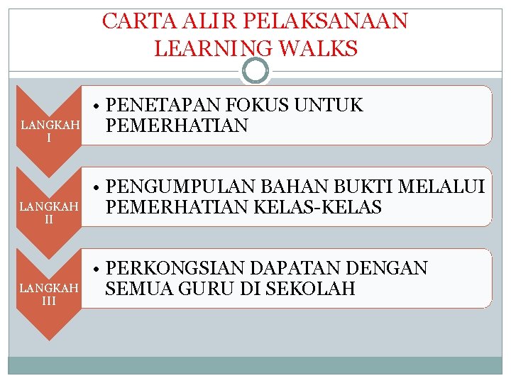 CARTA ALIR PELAKSANAAN LEARNING WALKS LANGKAH III • PENETAPAN FOKUS UNTUK PEMERHATIAN • PENGUMPULAN