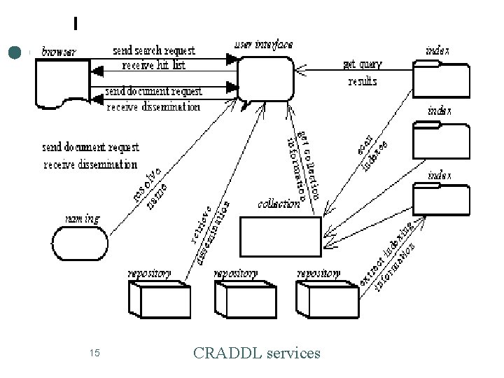 15 CRADDL services 