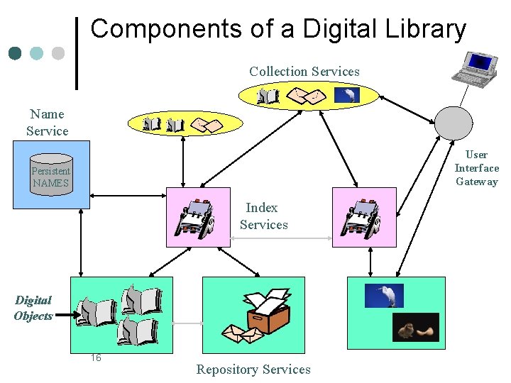  Components of a Digital Library Collection Services Name Service User Interface Gateway Persistent