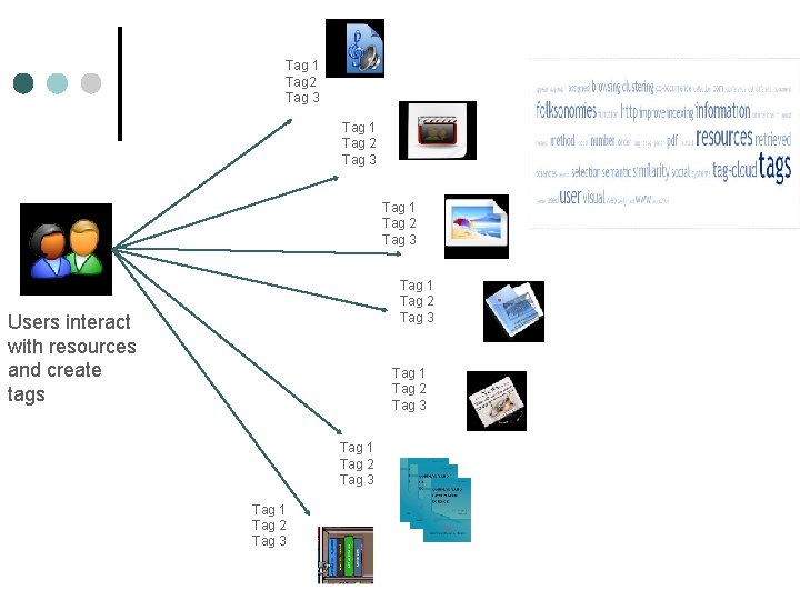 Tag 1 Tag 2 Tag 3 Users interact with resources and create tags Tag