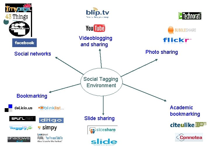 Videoblogging and sharing Photo sharing Social networks Social Tagging Environment Bookmarking Slide sharing Academic