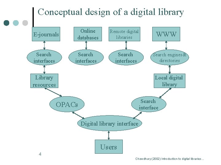 Conceptual design of a digital library E-journals Search interfaces Online databases Search interfaces Remote