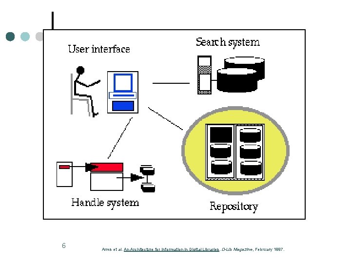 6 Arms et al. An Architecture for Information in Digital Libraries. D-Lib Magazine, February