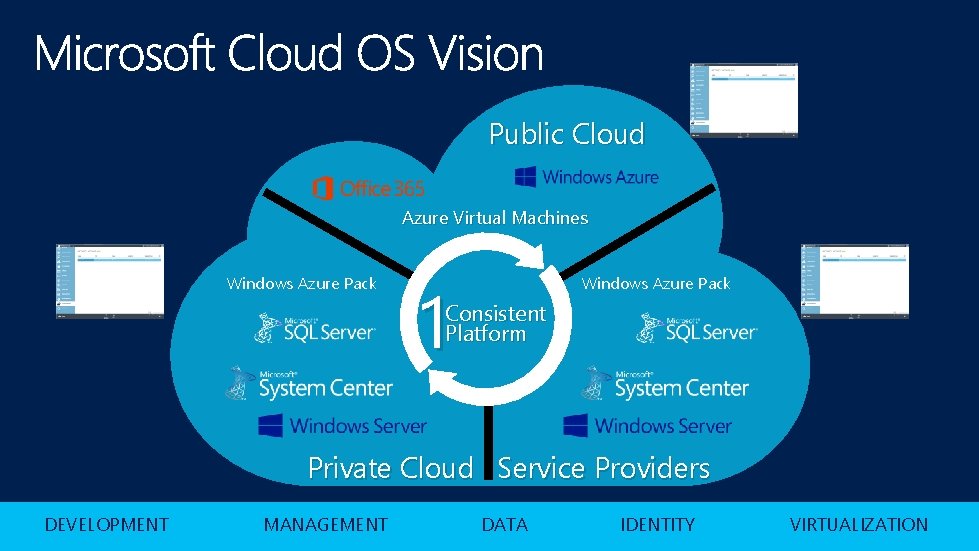 Public Cloud Azure Virtual Machines Windows Azure Pack 1 Windows Azure Pack Consistent Platform