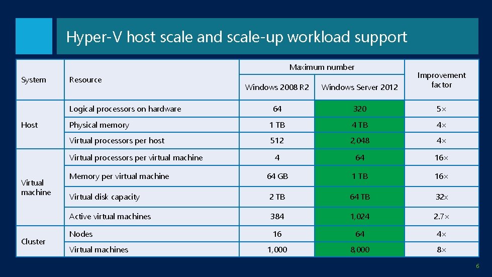 Hyper-V host scale and scale-up workload support Maximum number System Windows 2008 R 2