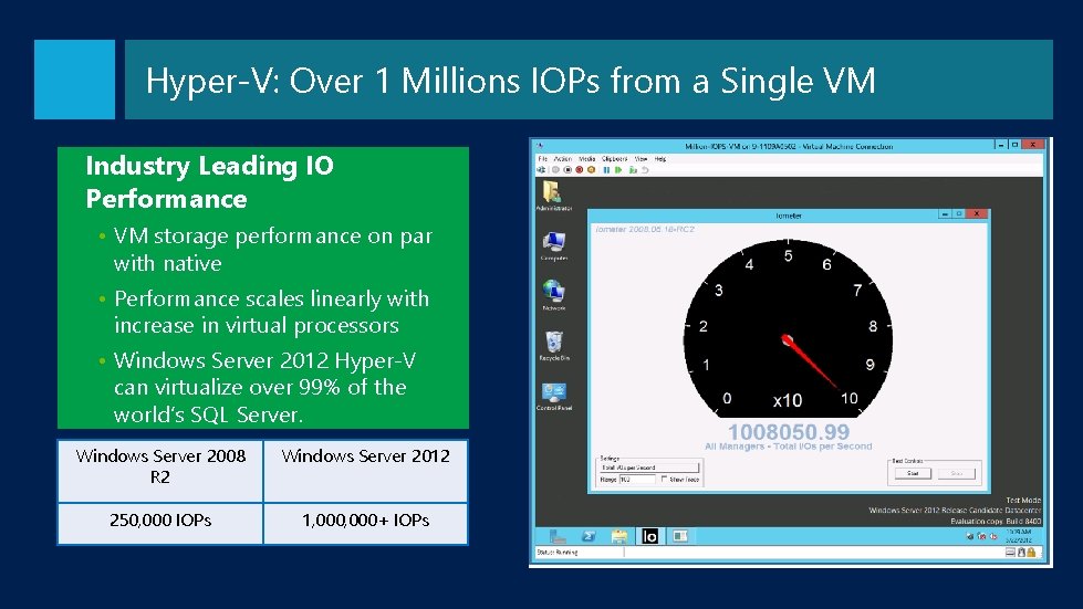 Hyper-V: Over 1 Millions IOPs from a Single VM Industry Leading IO Performance •