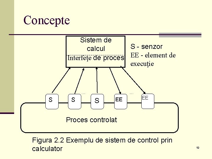 Concepte Sistem de S - senzor calcul Interfeţe de proces EE - element de