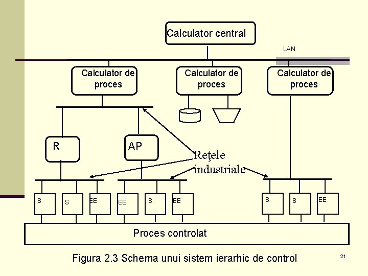 Calculator central LAN Calculator de proces AP R S Calculator de proces S EE